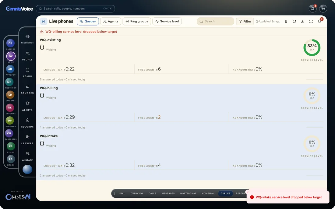 The Omnis Voice live wallboard showing queues and service level